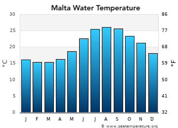 Water temperature in Malta diagram